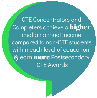 CTE concentrators and completers achieve a higher median annual income compared to non-CTE students within each level of education & earn more postsecondary CTE awards
