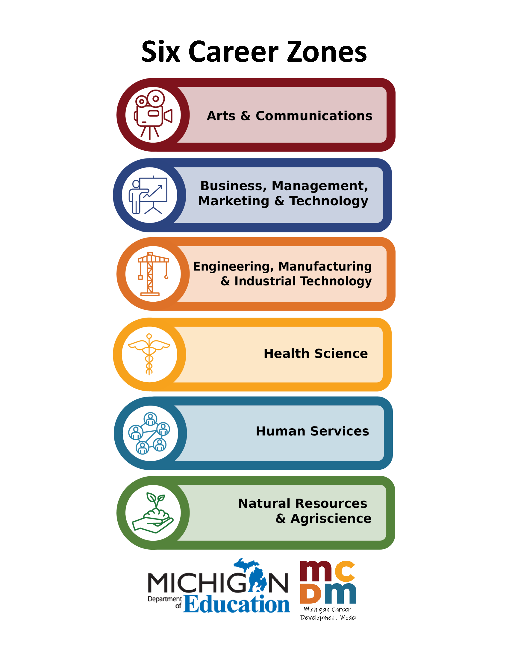 Michigan Career Development Model Six Career Zones Illustration